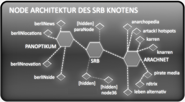 Node Architektur des SRB-Knotens.PNG
